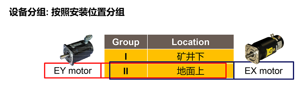 防爆伺服電機(jī)場(chǎng)景分類