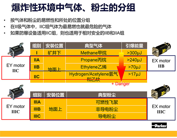 爆炸性環(huán)境中氣體、粉塵的分組