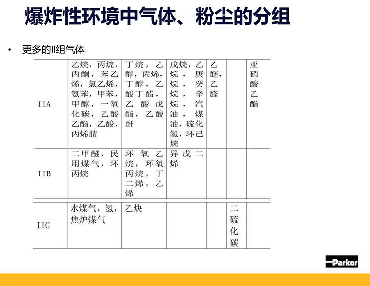 危險環(huán)境物質分類